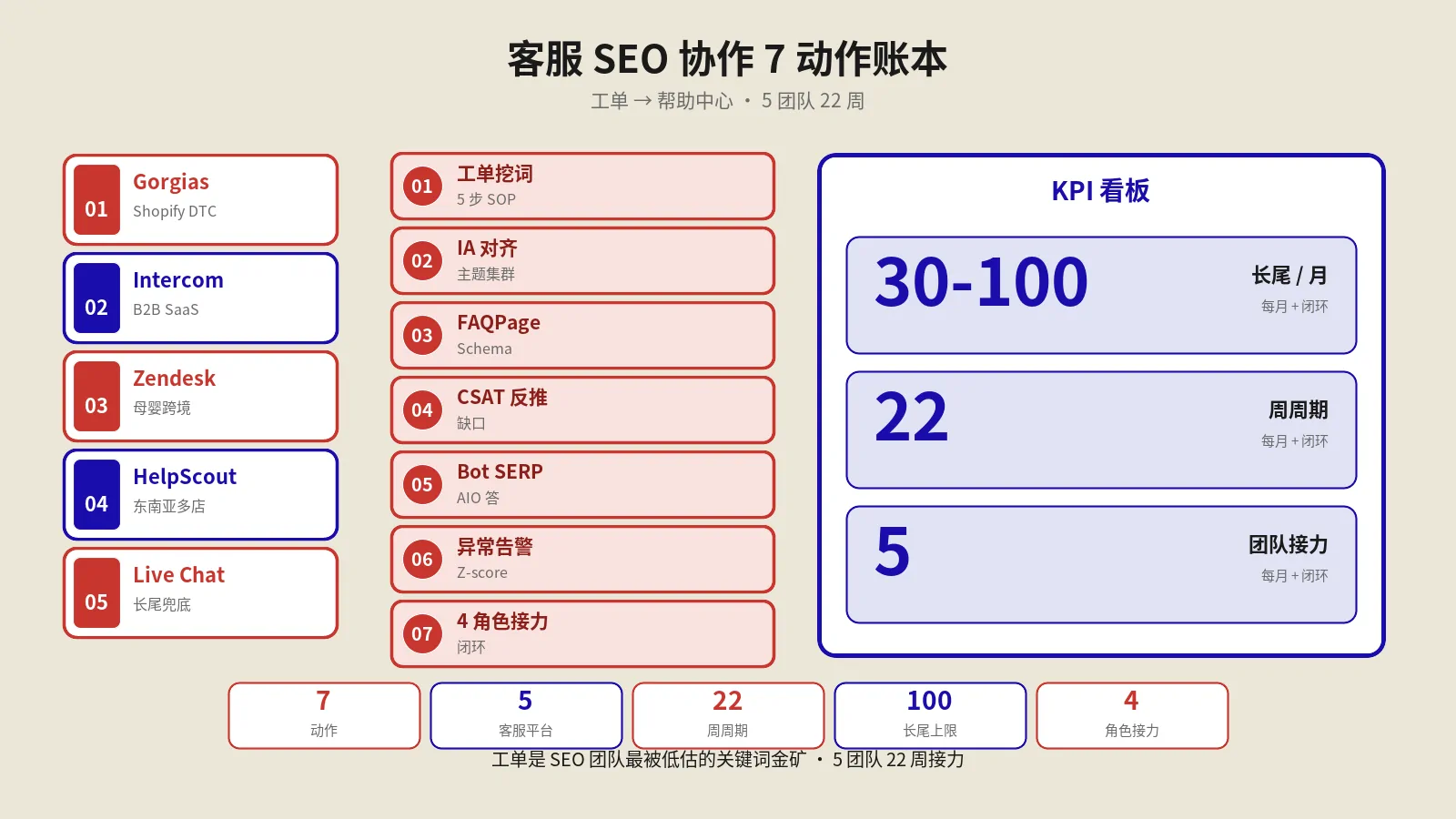 别只看搜索量:用客服工单和搜索日志,挖出真正的长尾 FAQ